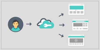 Oauth Workflow | No, Single Sign-On Isn’t Optional in BPM Anymore