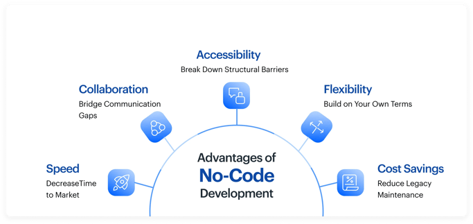 advantages of no code development